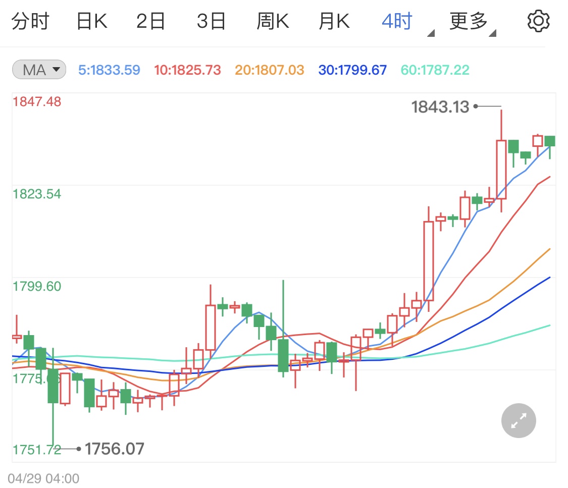 非农数据爆冷拉升国际金价