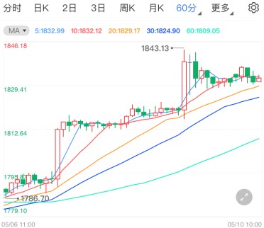 4月非农差强人意！国际黄金多头正式开启