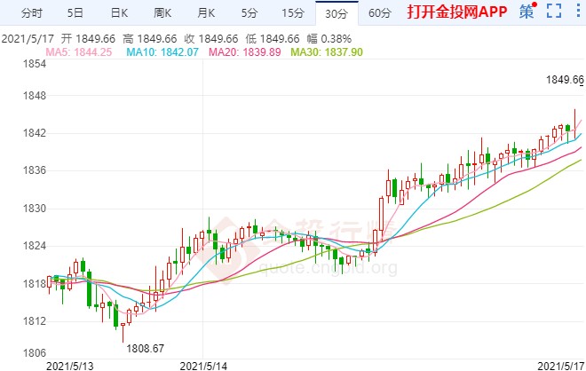 美国4月零售销售停滞 国际黄金本周走势预测